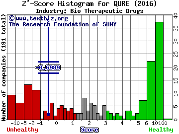Uniqure NV Z' score histogram (Bio Therapeutic Drugs industry)