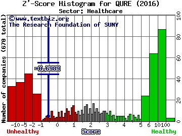 Uniqure NV Z' score histogram (Healthcare sector)