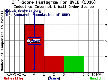 Liberty Interactive Group Z score histogram (Internet & Mail Order Stores industry)