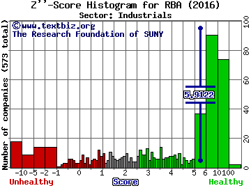 Ritchie Bros. Auctioneers Inc (USA) Z'' score histogram (Industrials sector)