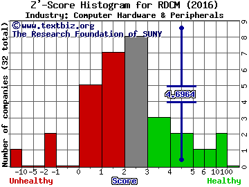 RADCOM Ltd. Z' score histogram (Computer Hardware & Peripherals industry)