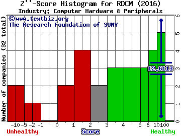RADCOM Ltd. Z score histogram (Computer Hardware & Peripherals industry)