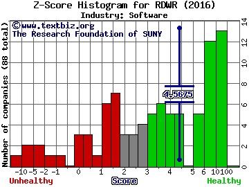 Radware Ltd. Z score histogram (Software industry)