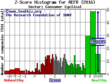 Research Frontiers, Inc. Z score histogram (Consumer Cyclical sector)