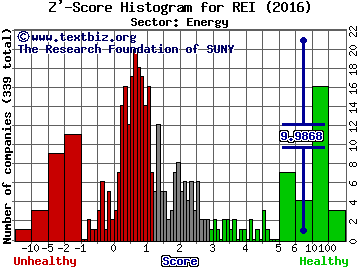 Ring Energy Inc Z' score histogram (Energy sector)
