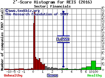 Reis Inc Z' score histogram (Financials sector)
