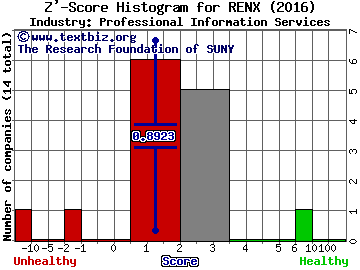 Relx NV (ADR) Z' score histogram (Professional Information Services industry)