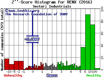Relx NV (ADR) Z'' score histogram (Industrials sector)