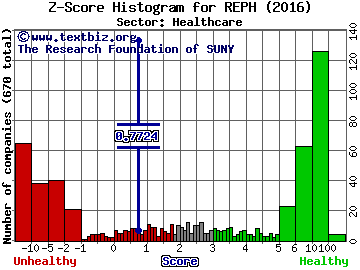 Recro Pharma Inc Z score histogram (Healthcare sector)