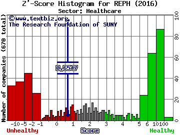 Recro Pharma Inc Z' score histogram (Healthcare sector)