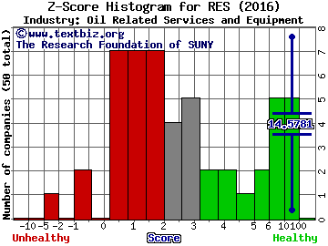 RPC, Inc. Z score histogram (Oil Related Services and Equipment industry)