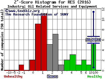 RPC, Inc. Z' score histogram (Oil Related Services and Equipment industry)