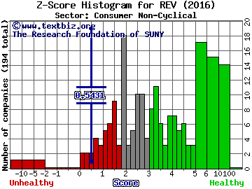 Revlon Inc Z score histogram (Consumer Non-Cyclical sector)