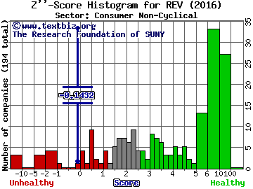 Revlon Inc Z'' score histogram (Consumer Non-Cyclical sector)