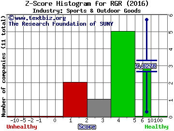 Sturm Ruger & Company Inc Z score histogram (Sports & Outdoor Goods industry)