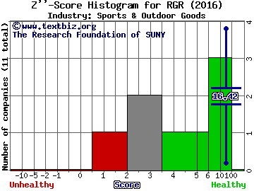 Sturm Ruger & Company Inc Z score histogram (Sports & Outdoor Goods industry)