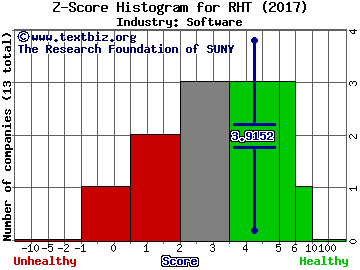 Red Hat Inc Z score histogram (Software industry)