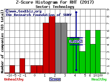 Red Hat Inc Z score histogram (Technology sector)