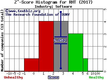 Red Hat Inc Z' score histogram (Software industry)