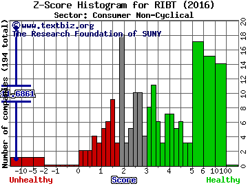 RiceBran Technologies Z score histogram (Consumer Non-Cyclical sector)