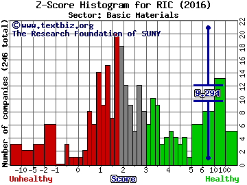 Richmont Mines Inc. (USA) Z score histogram (Basic Materials sector)