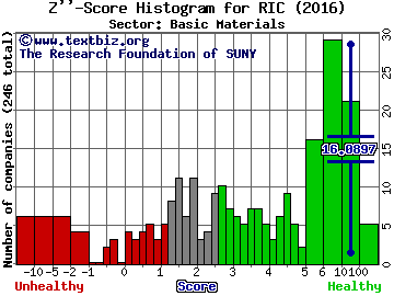 Richmont Mines Inc. (USA) Z'' score histogram (Basic Materials sector)