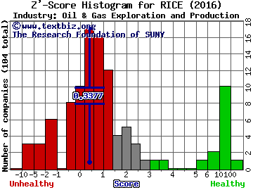 Rice Energy Inc Z' score histogram (Oil & Gas Exploration and Production industry)