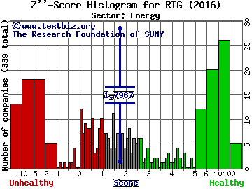 Transocean LTD Z'' score histogram (Energy sector)
