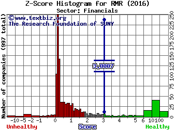 RMR Group Inc Z score histogram (Financials sector)