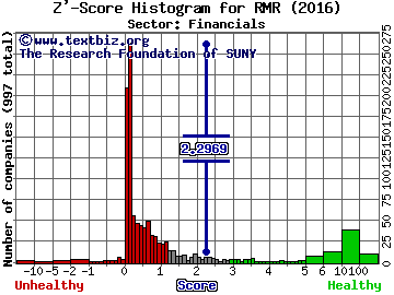 RMR Group Inc Z' score histogram (Financials sector)
