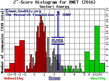 RigNet Inc Z' score histogram (Energy sector)