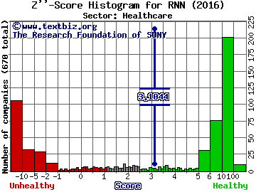 Rexahn Pharmaceuticals, Inc. Z'' score histogram (Healthcare sector)