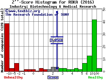 Roka Bioscience Inc Z score histogram (Biotechnology & Medical Research industry)