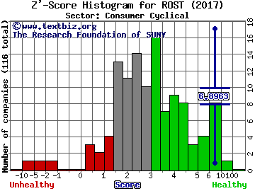 Ross Stores, Inc. Z' score histogram (Consumer Cyclical sector)