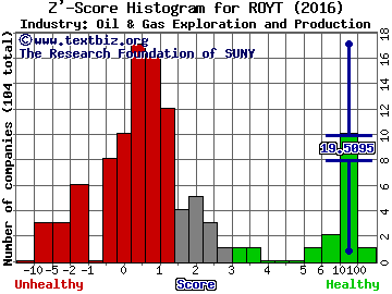 Pacific Coast Oil Trust Z' score histogram (Oil & Gas Exploration and Production industry)