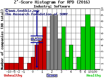 Rapid7 Inc Z' score histogram (Software industry)