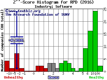 Rapid7 Inc Z score histogram (Software industry)