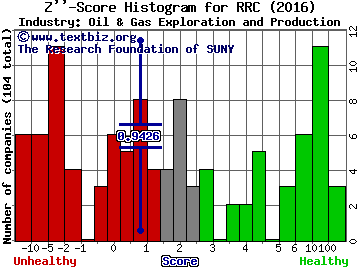 Range Resources Corp. Z score histogram (Oil & Gas Exploration and Production industry)
