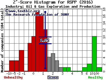 RSP Permian Inc Z' score histogram (Oil & Gas Exploration and Production industry)