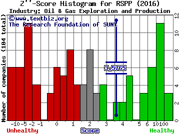RSP Permian Inc Z score histogram (Oil & Gas Exploration and Production industry)