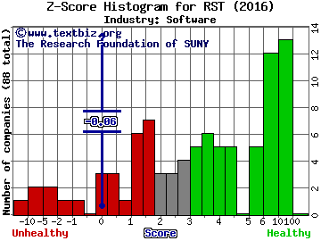 Rosetta Stone Inc Z score histogram (Software industry)