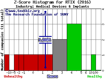 RTI Surgical Inc Z score histogram (Medical Devices & Implants industry)