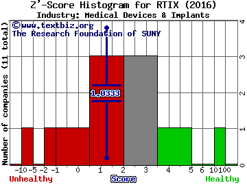 RTI Surgical Inc Z' score histogram (Medical Devices & Implants industry)