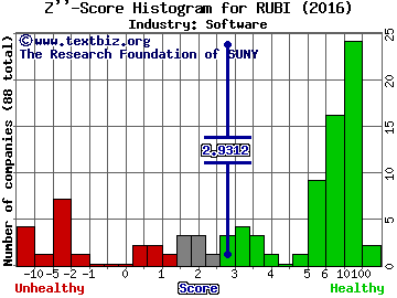 The Rubicon Project Inc Z score histogram (Software industry)