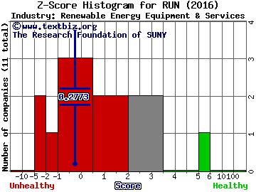 Sunrun Inc Z score histogram (Renewable Energy Equipment & Services industry)