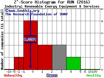 Sunrun Inc Z' score histogram (Renewable Energy Equipment & Services industry)