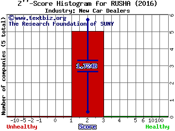 Rush Enterprises, Inc. Z score histogram (New Car Dealers industry)