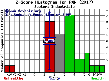 Rexnord Corp Z score histogram (Industrials sector)