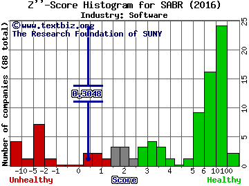 Sabre Corp Z score histogram (Software industry)