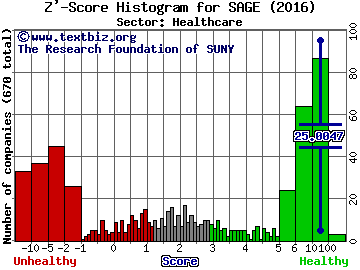 SAGE Therapeutics Inc Z' score histogram (Healthcare sector)